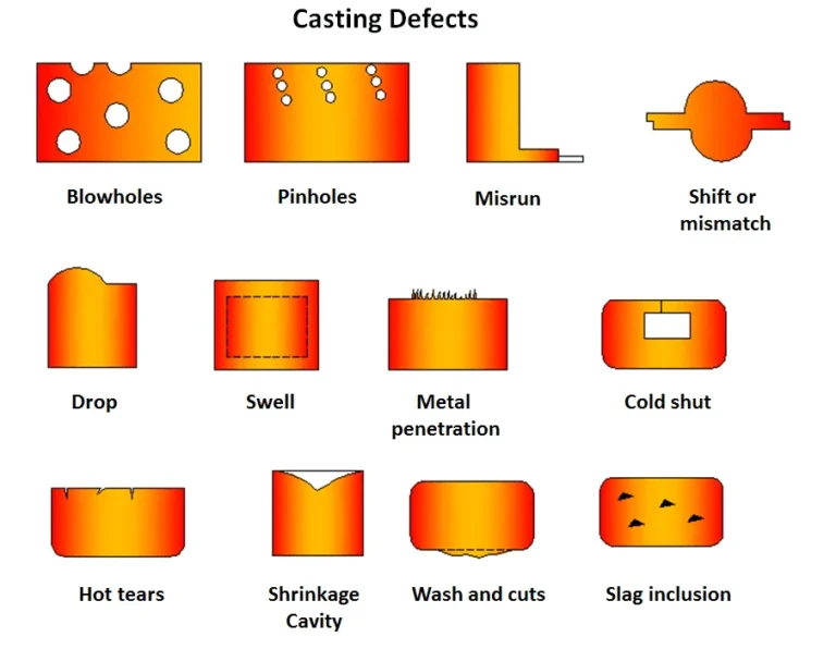 types-of-casting-defects